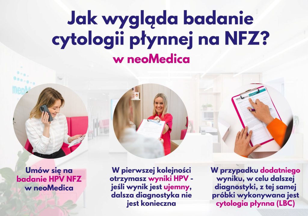 Kolaż zdjęć pokazujący, jak wygląda badanie cytologii płynnej na NFZ w Centrum Medycznym neoMedica w Poznaniu.